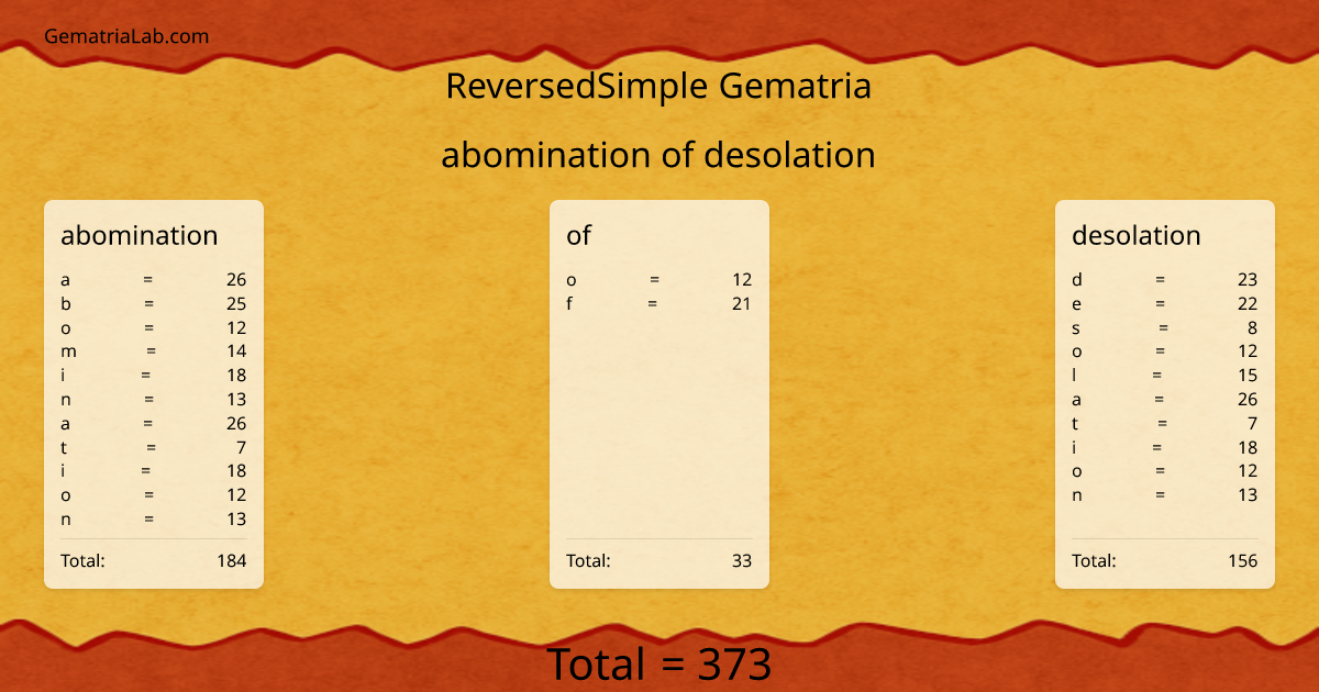 abomination of desolation in reversedSimple Gematria